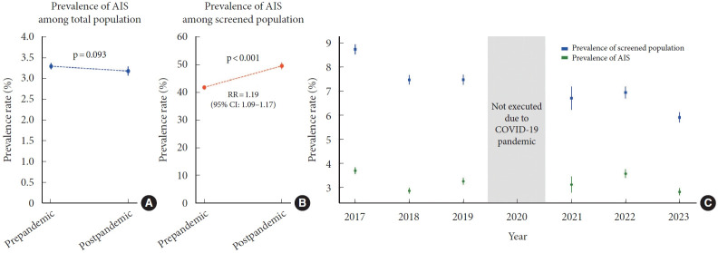 The Impact of the COVID-19 Pandemic on School-Based Scoliosis Screening Program in South Korea.