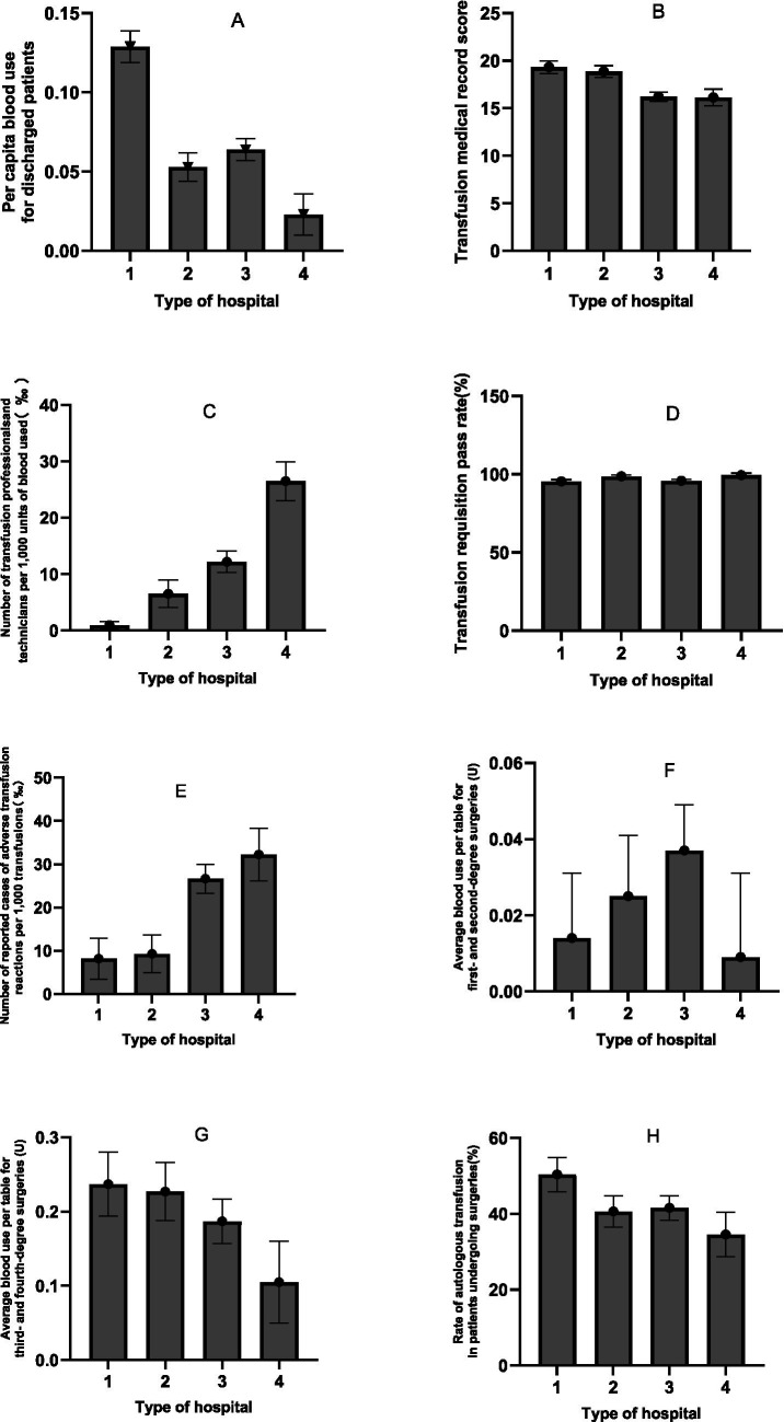 Analysis of blood utilisation efficiency driven by clinical management and hospital heterogeneity.