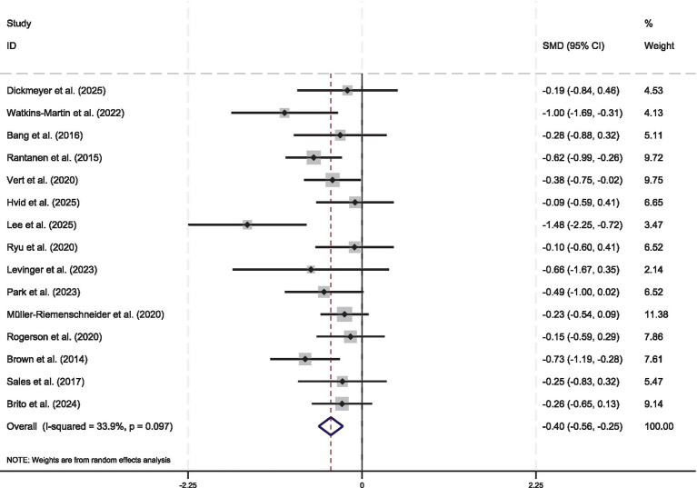 Effects of urban green exercise on mental health: a systematic review and meta-analysis.