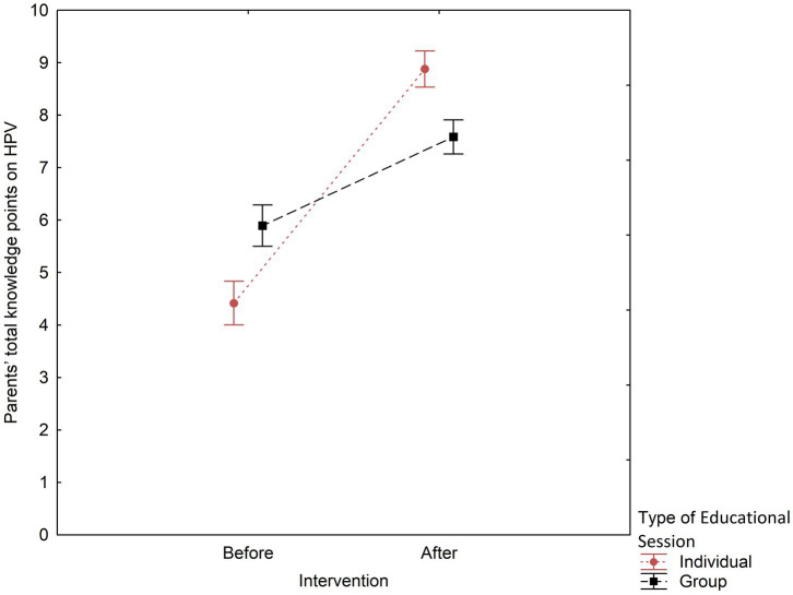 Impact of HPV educational intervention on knowledge and vaccination intentions among Ukrainian migrant and refugee parents in Poland.