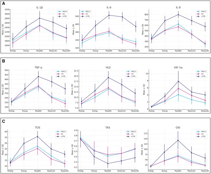 Prospective observational study comparing systemic inflammatory responses across different perfusion systems during isolated on-pump Coronary Artery Bypass Grafting.