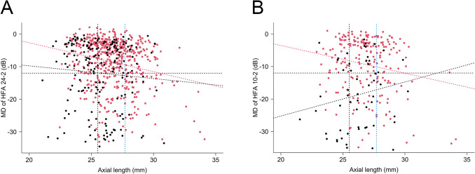 Exploration of the cutoff values of axial length that is susceptible to develop advanced primary open angle glaucoma in patients aged less than 50 years.