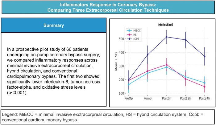 Prospective observational study comparing systemic inflammatory responses across different perfusion systems during isolated on-pump Coronary Artery Bypass Grafting.