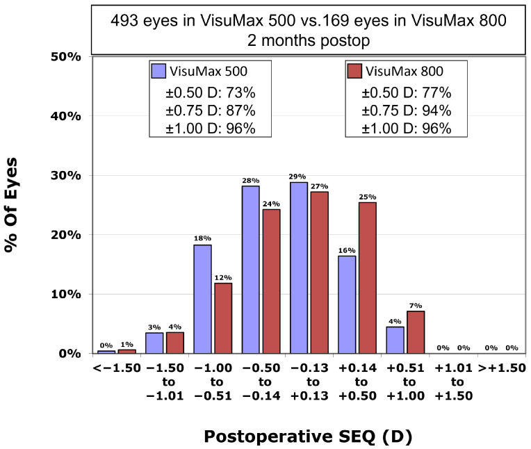 Comparison of Refractive Outcomes Between Small Lenticule Extraction Using a 500 KHz and a 2 MHz Femtosecond Laser.