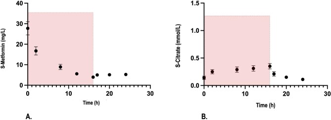 Regional citrate anticoagulation ensures safe and effective kidney replacement therapy in metformin-associated lactic acidosis.