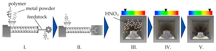 Influence of Molecular Structure of POM on Processability Within Metal Injection Molding.