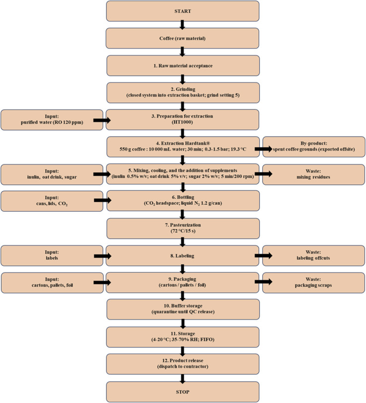 Hardtank<sup>®</sup> technology in extraction of caffeine and chlorogenic acid from coffee: analysis of chemical composition and antioxidant properties of coffee beverages.