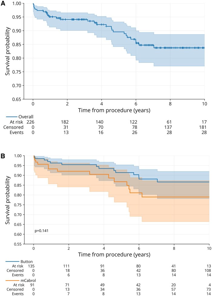 Outcomes of the modified Cabrol technique in aortic root replacement: Early and midterm experience.