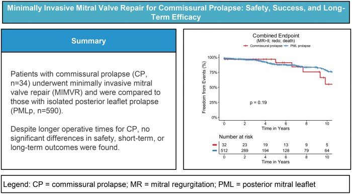 Minimally invasive mitral valve repair for commissural prolapse: Safety, success, and long-term efficacy.