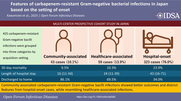 Features of Carbapenem-resistant Gram-negative Bacterial Infections in Japan Based on the Setting of Onset.