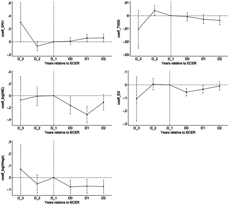 Health benefits versus economic costs: welfare analysis of energy conservation and emission reduction.