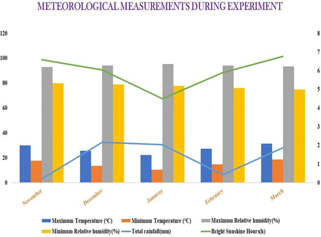 The magic of seaweed (<i>Ascophyllum nodosum</i>) extract in influencing the dynamics of yield, quality, and storage behavior of garlic.