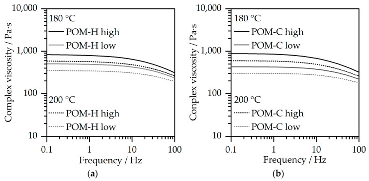 Influence of Molecular Structure of POM on Processability Within Metal Injection Molding.
