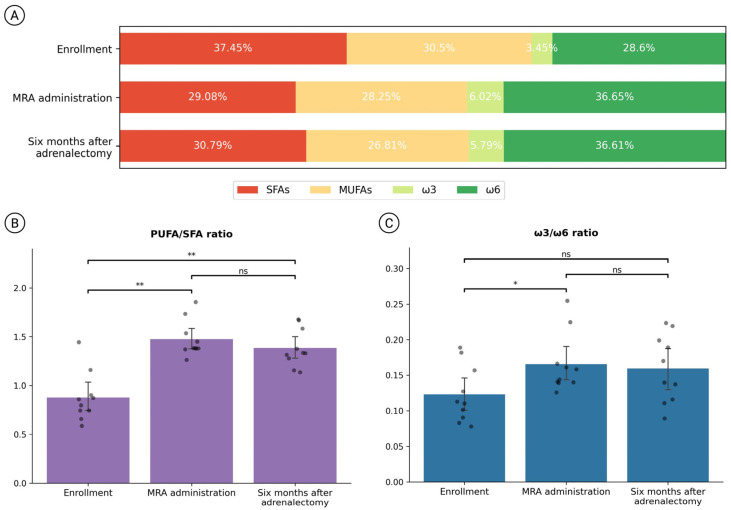 Exploring the Plasma Fatty Acid Signature of Primary Aldosteronism: Comparison with Essential Hypertension and Longitudinal Therapy Effects.