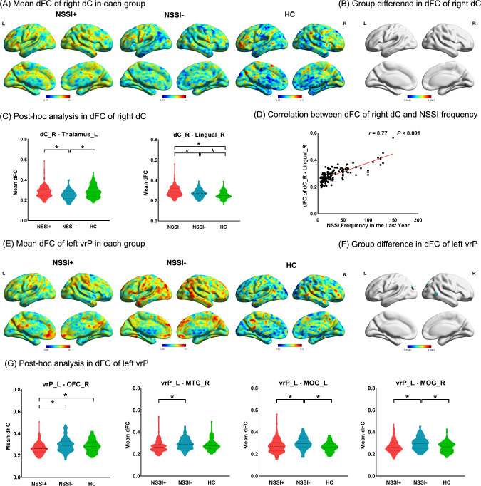 The possible effect of inflammation on non-suicidal self-injury in adolescents with depression: a mediator of connectivity within corticostriatal reward circuitry.