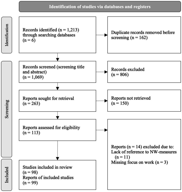Developing an integrated conceptual framework of <i>NewWork</i>-settings: a systematic scoping review.