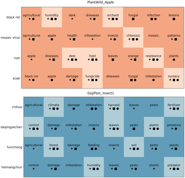 Soft prompt-tuning for plant pest and disease classification from colloquial descriptions.