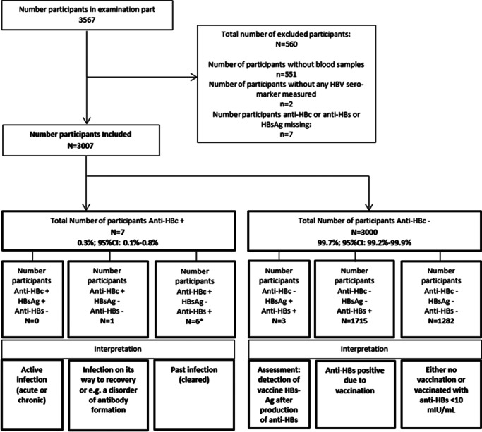 Evidence of very low hepatitis B virus prevalence in children and adolescents in Germany: National cross-sectional study, 2014-2017.