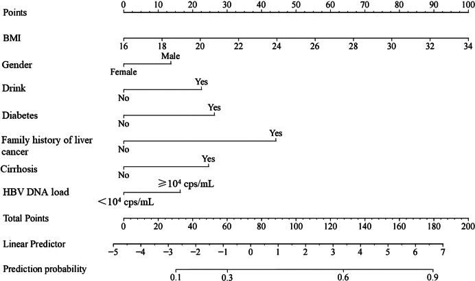 Analysis of influencing factors of concurrent primary liver cancer in hepatitis B patients and construction of column chart prediction model.