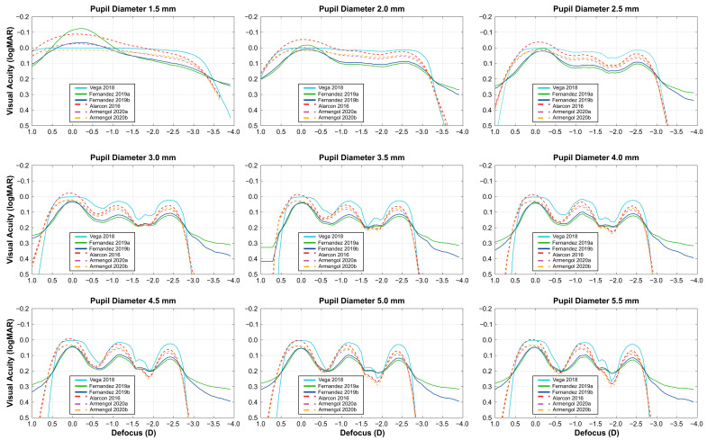 Reliability of Prediction Models for the Functional Classification of a Sinusoidal Intraocular Lens Depending on Pupil Diameter.