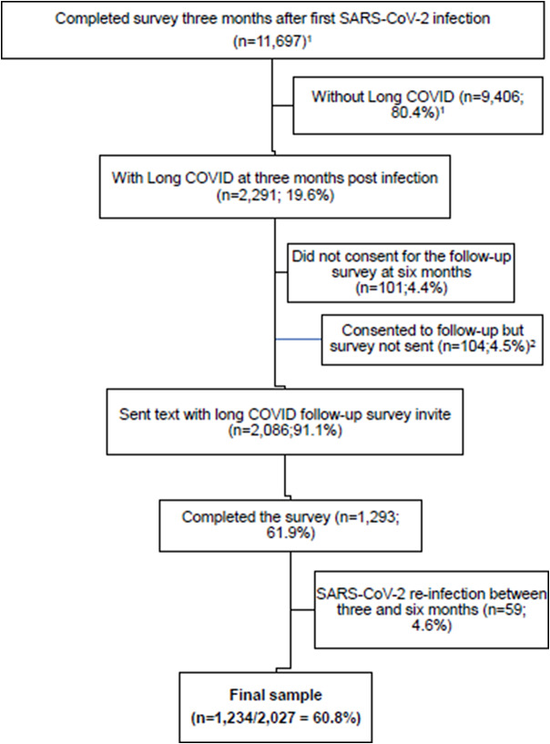Factors associated with persistence or recovery from long COVID 6 months post-SARS-CoV-2 infection.