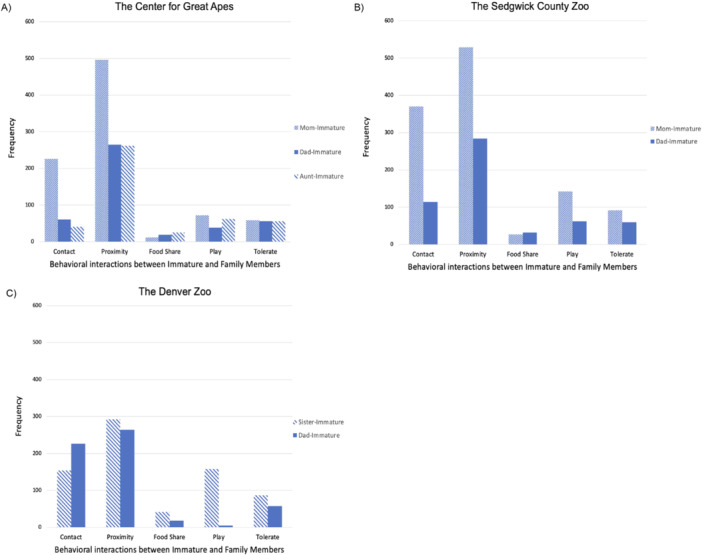 Examining Paternal Care in Captive Sumatran and Hybrid Orangutans.