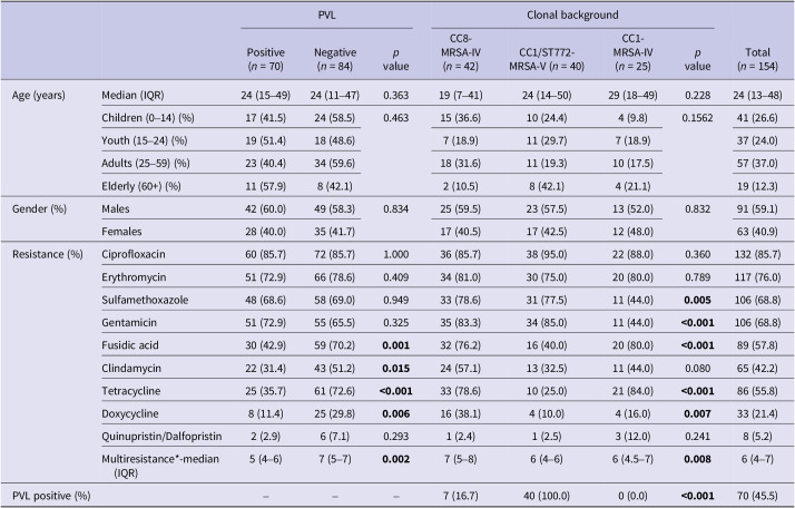 Multiple highly resistant clones of MRSA circulating among patients with skin and soft tissue infection, Peshawar, Pakistan 2021-2022.