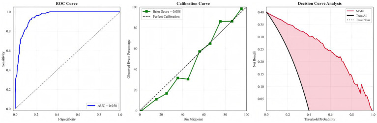 Artificial intelligence-driven prediction and interpretation of central line-associated bloodstream infections in ICU: insights from the MIMIC-IV database.