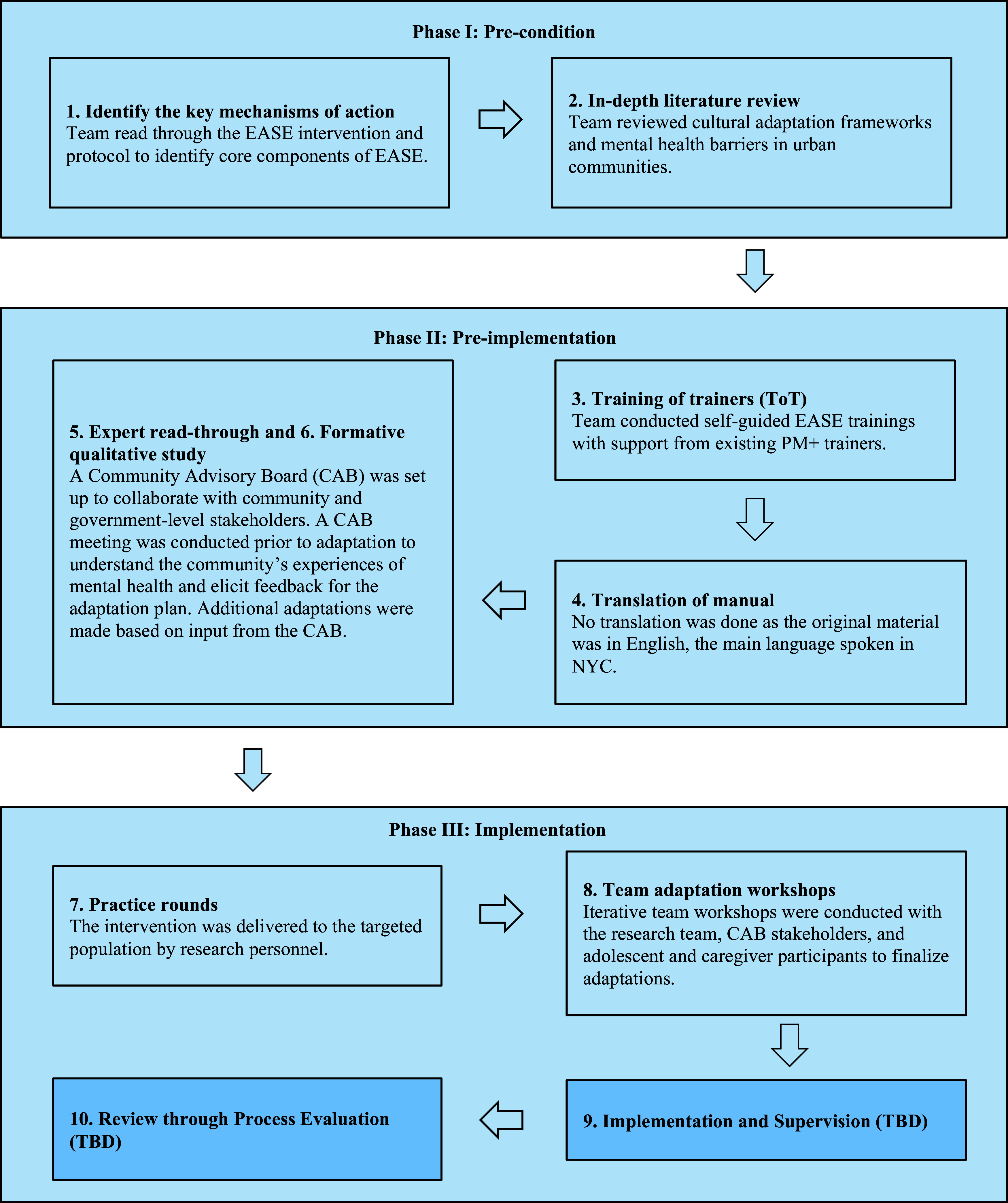 Community-based adaptation of early adolescent skills for emotions for urban adolescents and caregivers in New York City.