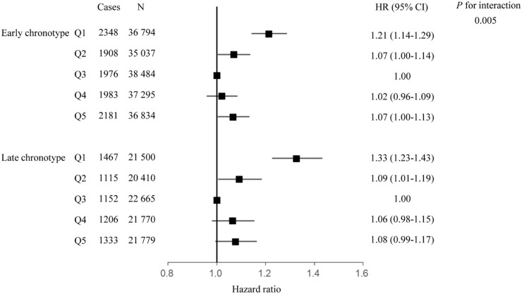 Sleep behaviors modify the association between hemoglobin concentration and respiratory infection: a prospective cohort analysis.