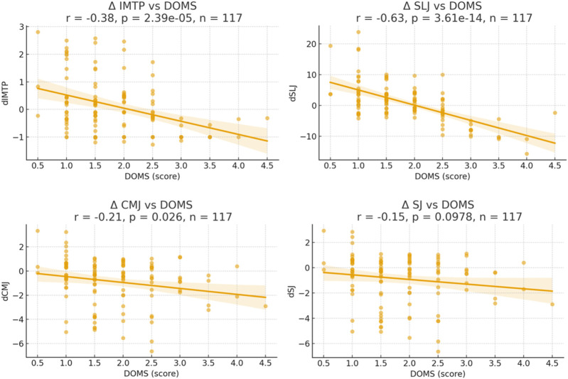 Can weekly frequency of plyometric training impair strength and power? A short-term comparison in regional-level jump athletes.