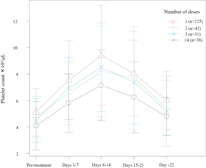Usefulness of Repeated Lusutrombopag Administration in Clinical Practice and Its Correlation with the Simulation Software-Predicted Platelet Count: A Multicenter Study.