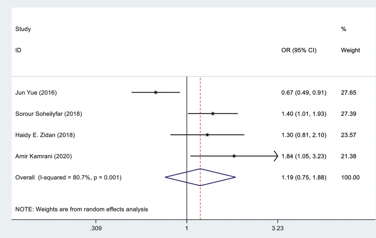 Association of Interleukin-33 with Recurrent Pregnancy Loss: A Systematic Review and Meta-Analysis Study.