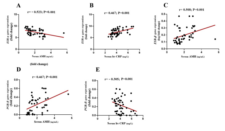 Endometrial Steroid Receptor Dysregulation and Its Association with Vitamin D, AMH, and Inflammation in Recurrent Implantation Failure: A Case-Control Study.