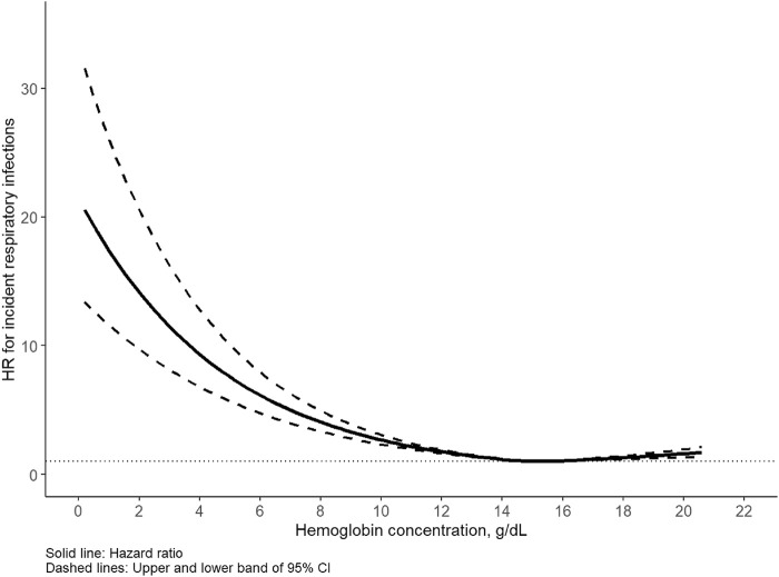 Sleep behaviors modify the association between hemoglobin concentration and respiratory infection: a prospective cohort analysis.
