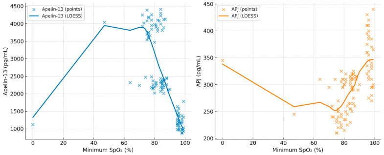 Relationship Between Serum Apelin-13 and Apelin Receptor Levels and the Severity of Disease in Patients Diagnosed with Obstructive Sleep Apnea Syndrome.