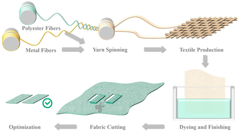 Multi-Regional Natural Aging Behaviors and Degradation Mechanisms of Polyurethane-Coated Fabrics Under Coupled Multiple Environmental Factors.
