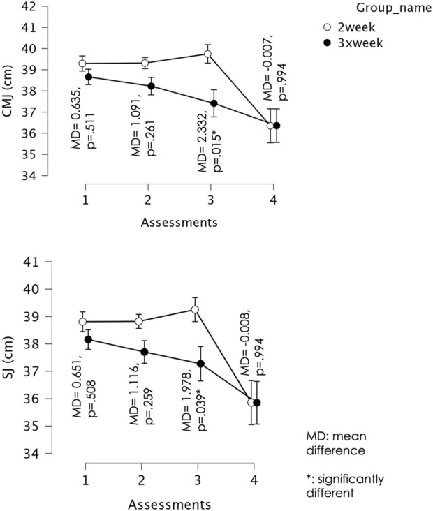 Can weekly frequency of plyometric training impair strength and power? A short-term comparison in regional-level jump athletes.
