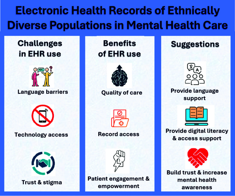 Perceptions of electronic health records by ethnically diverse groups in mental health: A systematic literature review.