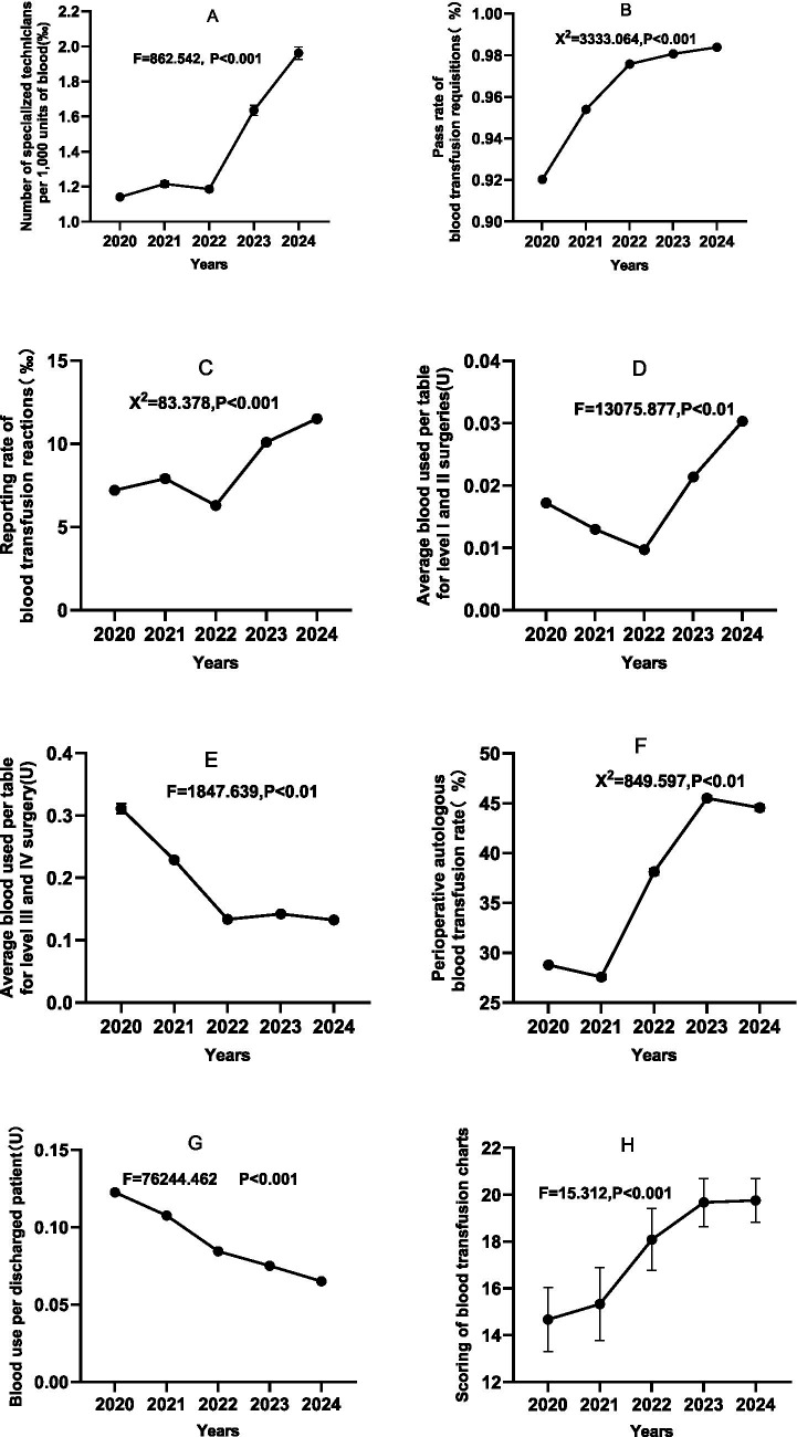 Analysis of blood utilisation efficiency driven by clinical management and hospital heterogeneity.