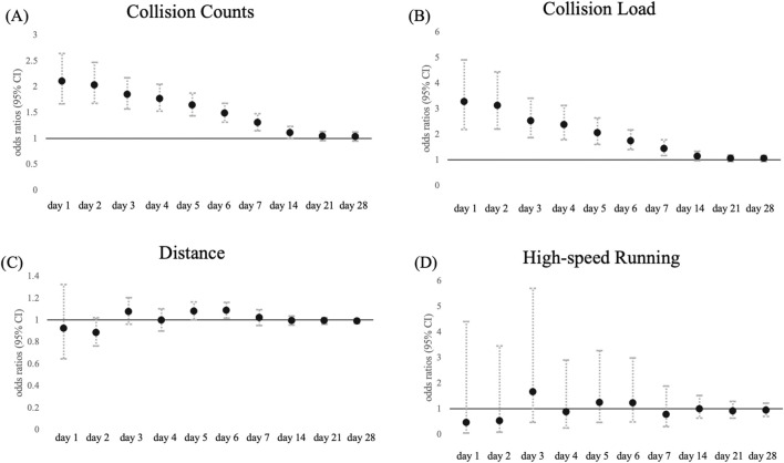 Contact load is associated with both contact and non-contact injuries in rugby union.