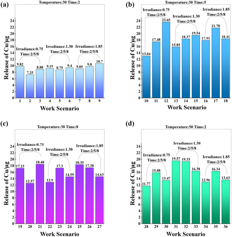﻿Assessment and prediction of copper release amount from copper oxide facepieces.