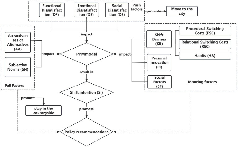 Push-pull-mooring model-based study of medical personnel's shift intention to rural areas and the quality of public health services: a test of empirical data in Zhejiang Province.