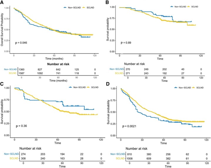 The prognostic significance of subcarinal lymph node dissection in esophagectomy for middle and lower thoracic squamous cell carcinoma.