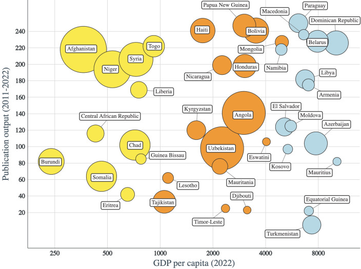 Low-research settings: is there a need for specific attention from funders?