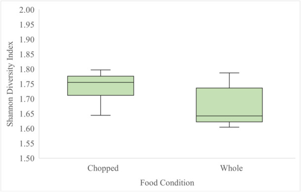 Impacts of Chopped Food on Primate Behavior Are Not Clear Cut. A Case Study on Zoo-Housed Ring-Tailed Lemurs.