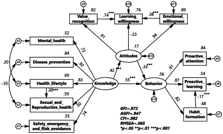 Current status of KAB in health education for Chinese college students and SEM validation exploration.