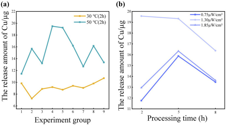 ﻿Assessment and prediction of copper release amount from copper oxide facepieces.