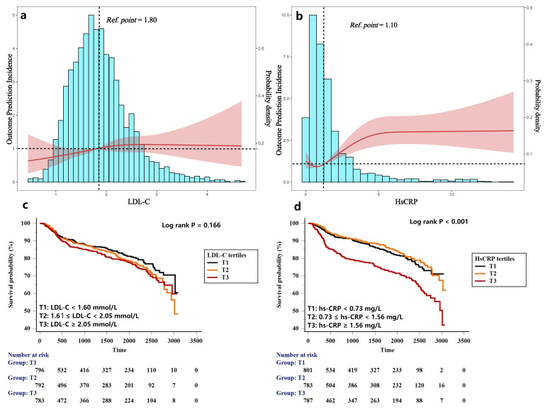 Residual Inflammatory and Cholesterol Risk and the Association With Recurrent Cardiovascular Events in East Asian Patients After Percutaneous Coronary Intervention.