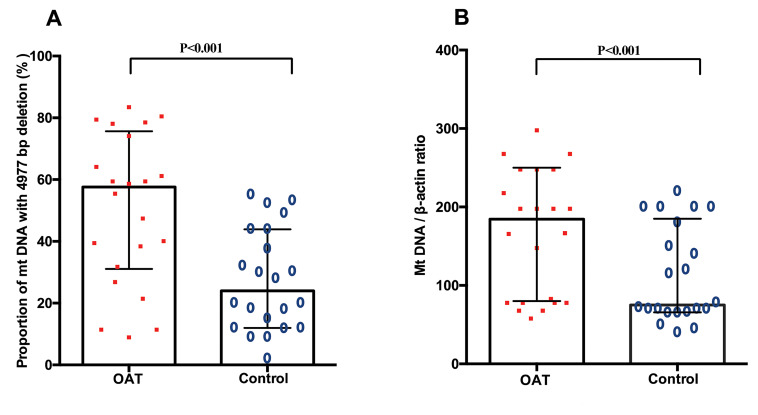 Increased Mitochondrial Common Deletion in Oligo-Astheno-Teratozoospermia Samples Is Not Correlated with Increased Global DNA Methylation: Unexpected Results for ATP Levels.